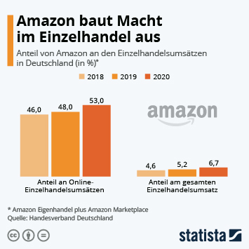 Anteil Amazon E-Commerce Deutschland