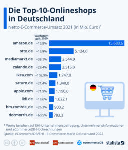 Anteil Amazon an Online-Handel in Deutschland